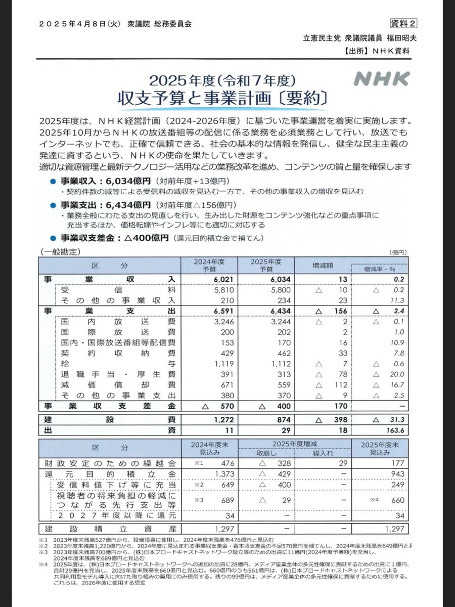 明日、質疑に立ちます！
【#衆議院 総務委員会】
◇4/8(火) #福田昭夫 9:30～10:05
◇ぜひ、ご覧ください！⇒ shugiintv.go.jp/jp/index.php
◇テーマ「日本政府は財政破綻する！は本当なのか？」「こども子育て加速化プランの財源を見直せ！」等 #消費税減税 #不公平税制の抜本的改革 #公共施設の適正管理
