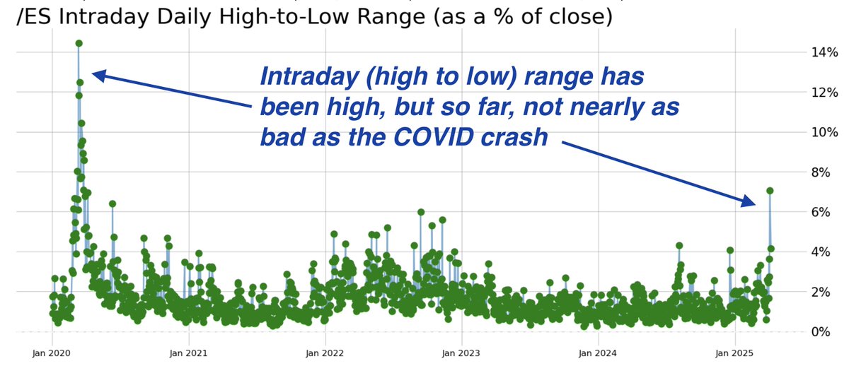 We are seeing (obviously) some volatility - but not nearly as much as what we saw during COVID. <a href="/tastyliveshow/">tastylive</a>