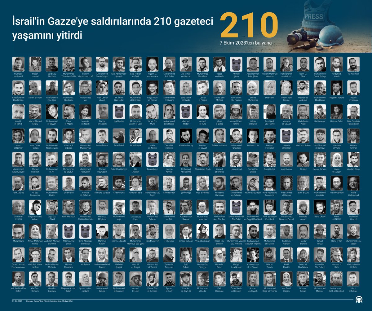 İsrail'in 7 Ekim 2023’ten bu yana Gazze'ye düzenlediği saldırılarda öldürülen gazetecilerin sayısı 210’a yükseldi.