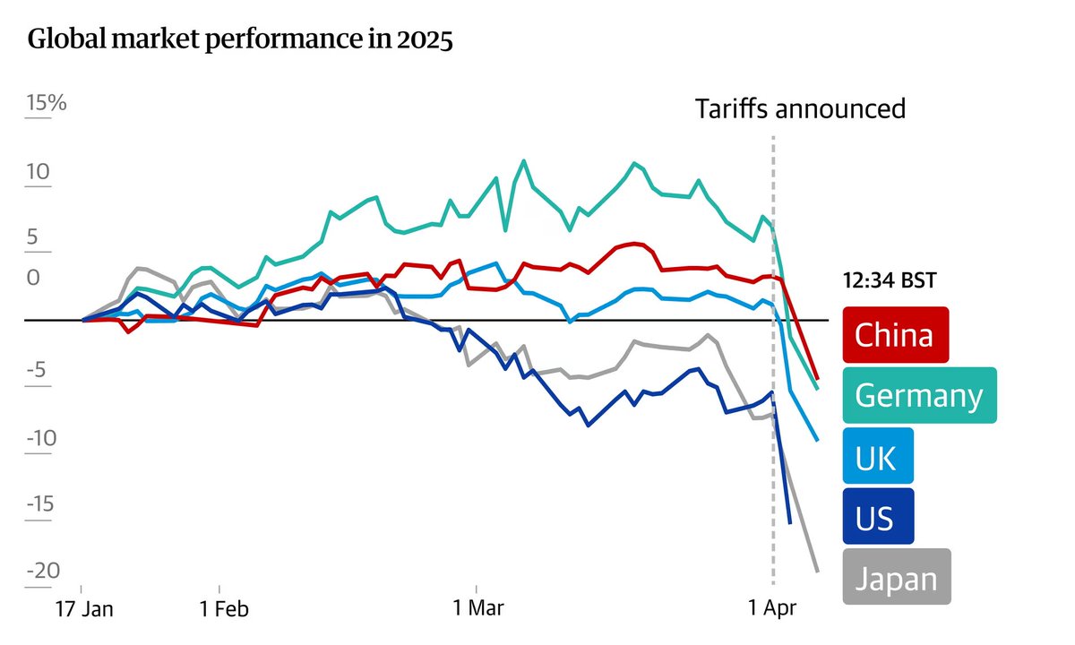 Random question: has anyone explained by the spread in market performance started ~March 1? While trends are roughly parallel, I'm curious if anyone has dug into why we see Germany/UK/China being treated as safer markets vs. US, Japan, Canada?