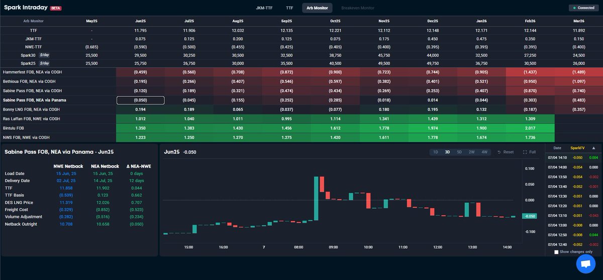 ⚡Spark Intraday now available to beta testers - get in touch to join the list ⚡

#LNG and #gas markets are moving fast - are you seeing everything you need in real time?

Since COB Friday, USGC LNG arbs have moved from closed to now at breakeven levels and moving fast (see