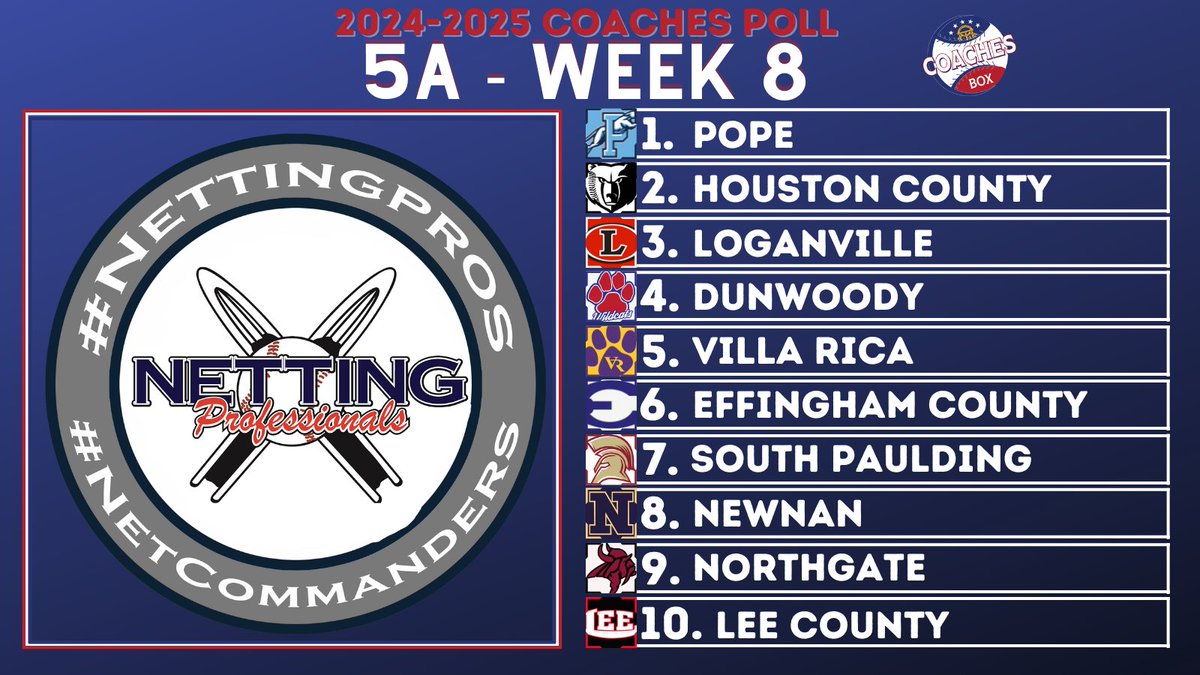 Coaches Box Georgia (@thecoachesboxga) on Twitter photo ๐จClass 5A Coaches Poll - Week 8๐จ
๐by: <a href="/NettingPros/">Netting Professionals ๐๏ธ</a>
There is only one choice when it comes to facility upgrades!! Check out the most trusted source for facility upgrades, on & off the field -<a href="/NettingPros/">Netting Professionals ๐๏ธ</a>
๐ปthecoachesbox.org/ghsa ๐จClass 5A Coaches Poll - Week 8๐จ
๐by: <a href="/NettingPros/">Netting Professionals ๐๏ธ</a>
There is only one choice when it comes to facility upgrades!! Check out the most trusted source for facility upgrades, on & off the field -<a href="/NettingPros/">Netting Professionals ๐๏ธ</a>
๐ปthecoachesbox.org/ghsa