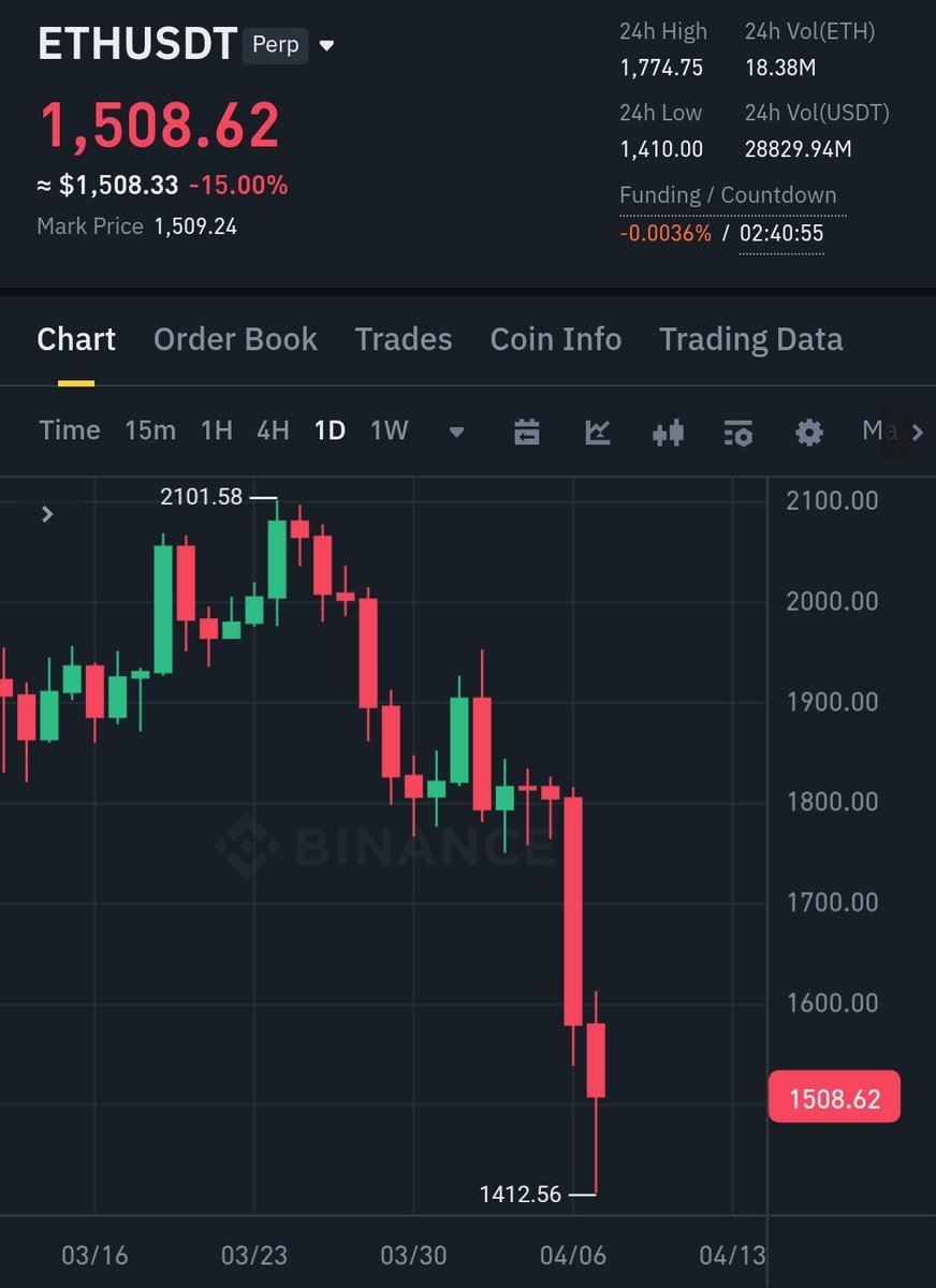 📅10 Mart 2025 tarihli #Ethereum short sinyalimde 2.000 dolar ve daha üst fiyatlardan girişlere, 1.413 dolar ile bütün hedefler tamamlandı. Düşüş : %29.3+

💰5x kaldıraç ile %146+ kazanca erişildi.

📈İlgili sinyal : t.me/analiz724/10873 (Herkese açık)