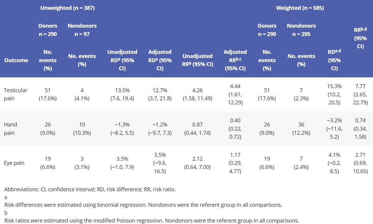 Testicular pain is a potential complication of #livingdonor nephrectomy. In our #cohortstudy, testicular pain was reported by significantly more male donors in follow-up than male nondonors. Further investigation is needed. <a href="/AmitXGarg/">Amit Garg</a> <a href="/CSNSCN/">CSN</a> <a href="/CanJKHD/">CJKHD</a> 

doi.org/10.1177/205435…