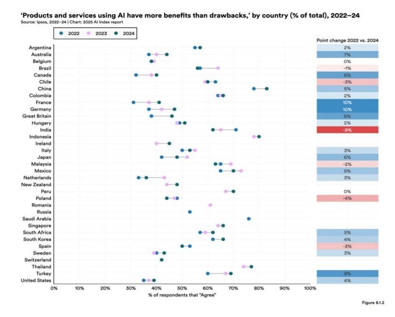 AulasInteligent's tweet photo. ¡Ya está aquí el #AIIndex2025 de @StanfordHAI! Uno de los informes de referencia sobre IA a nivel mundial. Esto hay que "paladearlo" bien, pero resumimos sus 10 conclusiones principales:

🤖 1. El rendimiento de la IA en pruebas (benchnarks) exigentes sigue mejorando (SWE, GPQA, etc).
🌐 2. La IA se integra cada vez más en la vida diaria y profesional.
💰 3. La actividad comercial en IA alcanza máximos históricos, impulsando inversión récord y mayor productividad.
🏆 4. EE. UU. continúa liderando en la creación de modelos de IA, aunque China está cerrando la brecha.
🌍 5. El ecosistema avanza de forma desigual: EE. UU. y China dominan la investigación, mientras Europa, India y África quedan rezagadas.
📈 6. El optimismo global sobre la IA crece, pero persisten grandes diferencias regionales.
⚙️ 7. La IA se vuelve más eficiente, asequible y accesible.
🏛️ 8. Los gobiernos asumen un rol más activo, con regulaciones e iniciativas específicas.
🎓 9. La educación en IA y ciencias de la computación se expande, aunque persisten brechas de acceso y preparación.
🚀 10. La industria avanza rápidamente en IA: el 80% de los modelos destacados en 2022 fueron desarrollados por el sector privado, frente al 60% en 2021.

Link: https://t.co/rSaohhenYB