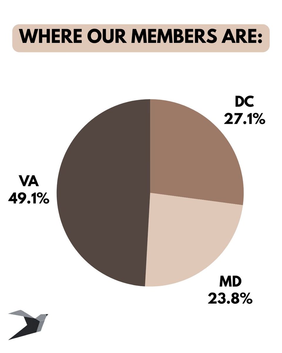 EllevateDC's tweet image. 🚨HOT OFF THE PRESSES - our 2025 member data! Where do you fall in these categories?! 👀 drop it below! ⬇️
.
.
.
.
.
.
.
.
.
#WomenInBusinessDC #DCNetworking #ProfessionalWomenDC #MemberEvents #DCLadiesNight #WomenInDC #DCEvents #NetworkingForWomen