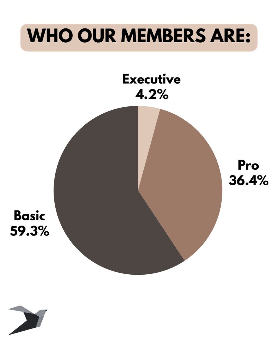 EllevateDC's tweet image. 🚨HOT OFF THE PRESSES - our 2025 member data! Where do you fall in these categories?! 👀 drop it below! ⬇️
.
.
.
.
.
.
.
.
.
#WomenInBusinessDC #DCNetworking #ProfessionalWomenDC #MemberEvents #DCLadiesNight #WomenInDC #DCEvents #NetworkingForWomen