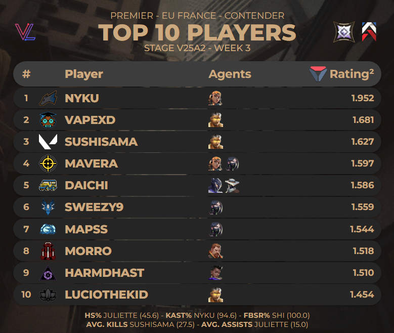 Rustig in de top 10 in france league contender week 3.
Stats: <a href="/valolytics_gg/">Valolytics</a>