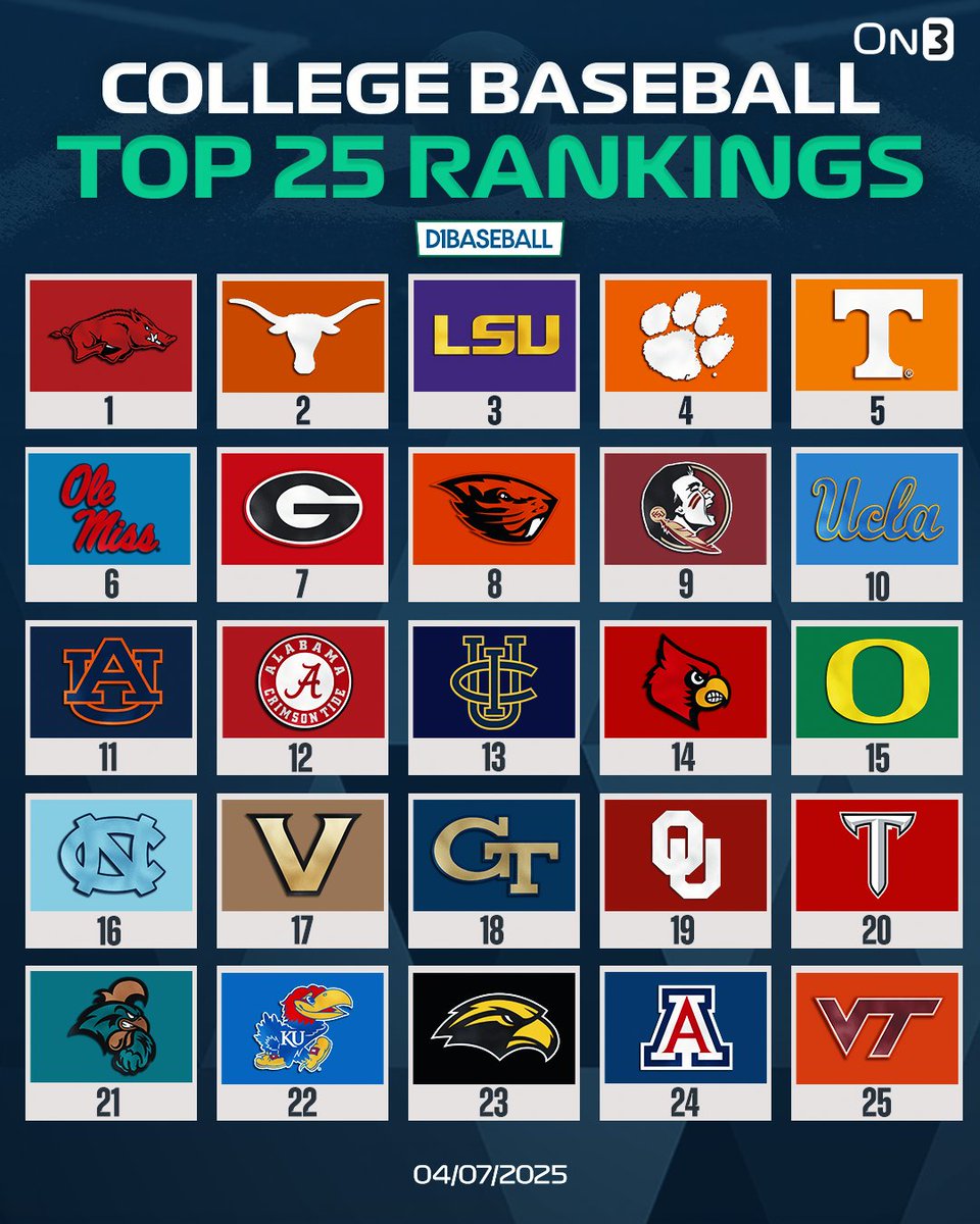 On3 (@on3sports) on Twitter photo NEW: College Baseball Top 25 per <a href="/d1baseball/">D1Baseball</a>⚾️
Do you agree? 🤔
on3.com/news/college-b… NEW: College Baseball Top 25 per <a href="/d1baseball/">D1Baseball</a>⚾️
Do you agree? 🤔
on3.com/news/college-b…