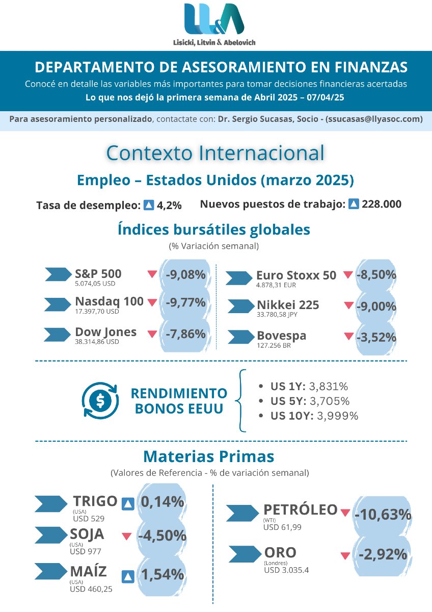 📊 Cierre de Mercado - Primera semana de Abril

Resumen de los principales indicadores al 7/04/25:

✔ Tasas de interés 📈
✔ Dólar Futuro y Tipo de Cambio 💵
✔ Riesgo País / Merval 📊
✔ Reservas BCRA 📉
✔ Curva CER / Curva LECAPS 🔍
✔ Tasa de interés de mercado 📊
✔ Y más!