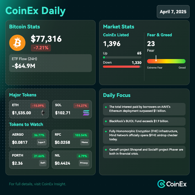 Apr 07 CoinEx Daily 📊 #CryptoNews

1⃣ Bitcoin Stats
$BTC is experiencing a downward trend. This decline appears to be driven by economic uncertainty stemming from President Trump's tariff policies, which have heightened global trade tensions.

2⃣ Token to Watch
$RFC $0.0258
