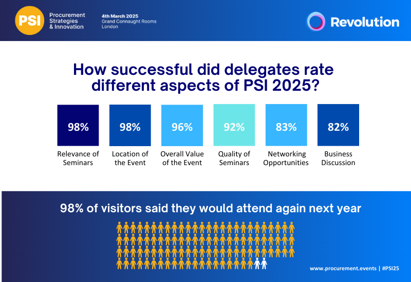 We're buzzing with the feedback on this year's <a href="/psi/">JD Harrington</a> Procurement Strategies &amp; Innovation conference! Be part of the action next year- registration for PSI 2026 is now open! Visit procurement.events to sign up. In the meantime, take a look at this year's highlights 👇 #CPD