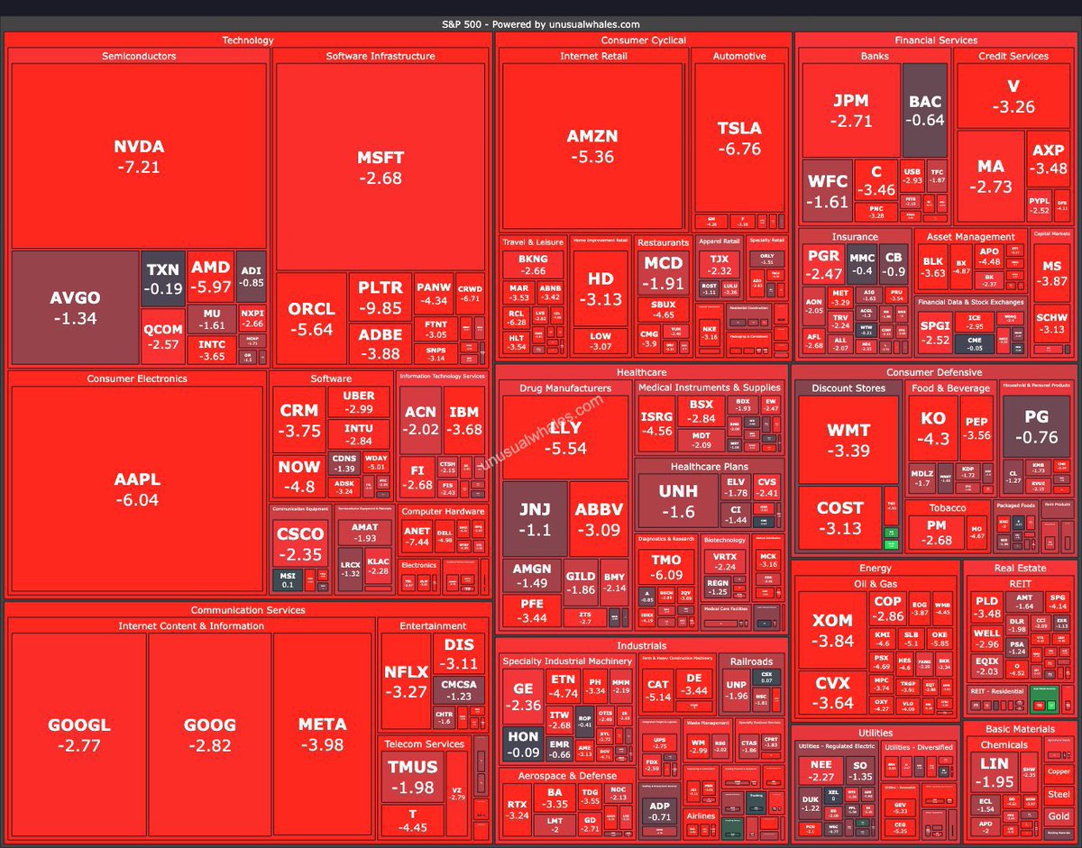 🚨🇺🇸 FLASH - Wall Street s’effondre à l’ouverture. Apple -6,04 %, Tesla -6,76 %, Amazon -5,36 %, Nvidia -7,21 %. Le rouge envahit tout le S&amp;P 500. #Krach #WallStreet