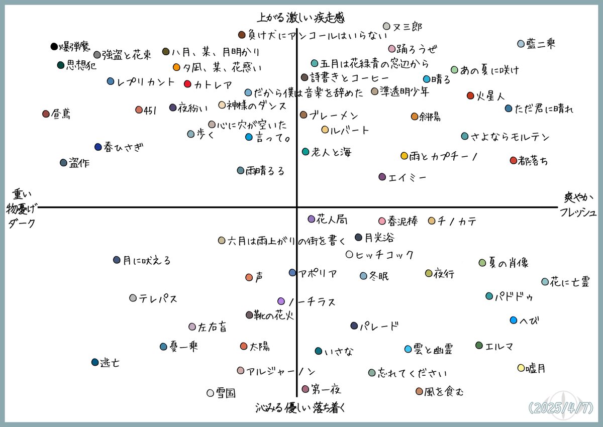 u_gure2's tweet photo. ヨルシカの楽曲の個人的な印象をポジショニングマップでまとめてみました！ https://t.co/2rdnfriO32