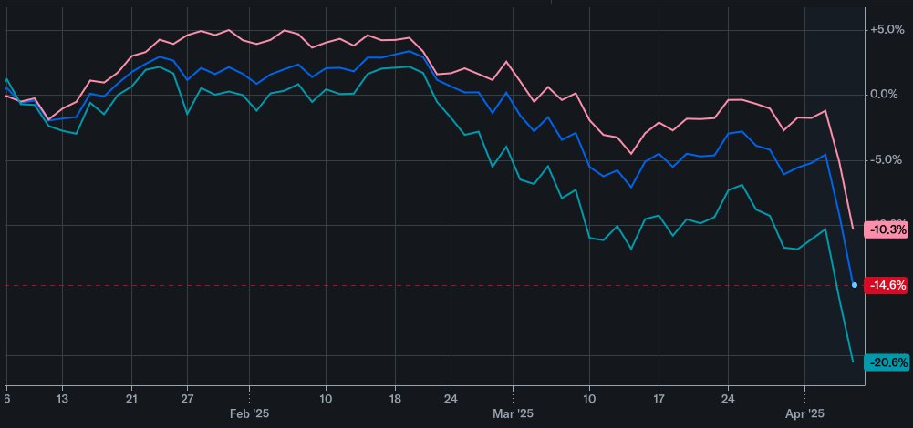today stock market crash manger losses across to board