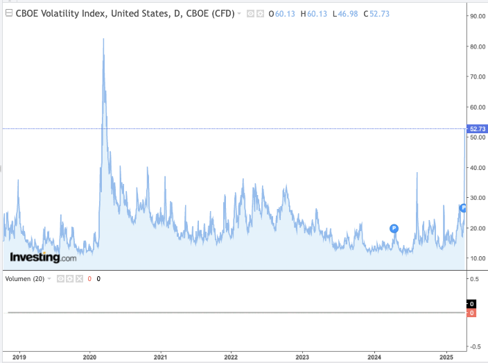 Una de las cosas que estan claras es que la volatilidad esta alta, solo superada por la pandemia.

Asi que en la clase de hoy <a href="/ExpertoBolsa_UA/">Experto Bolsa UA</a> , haremos un caso real de venta de volatilidad