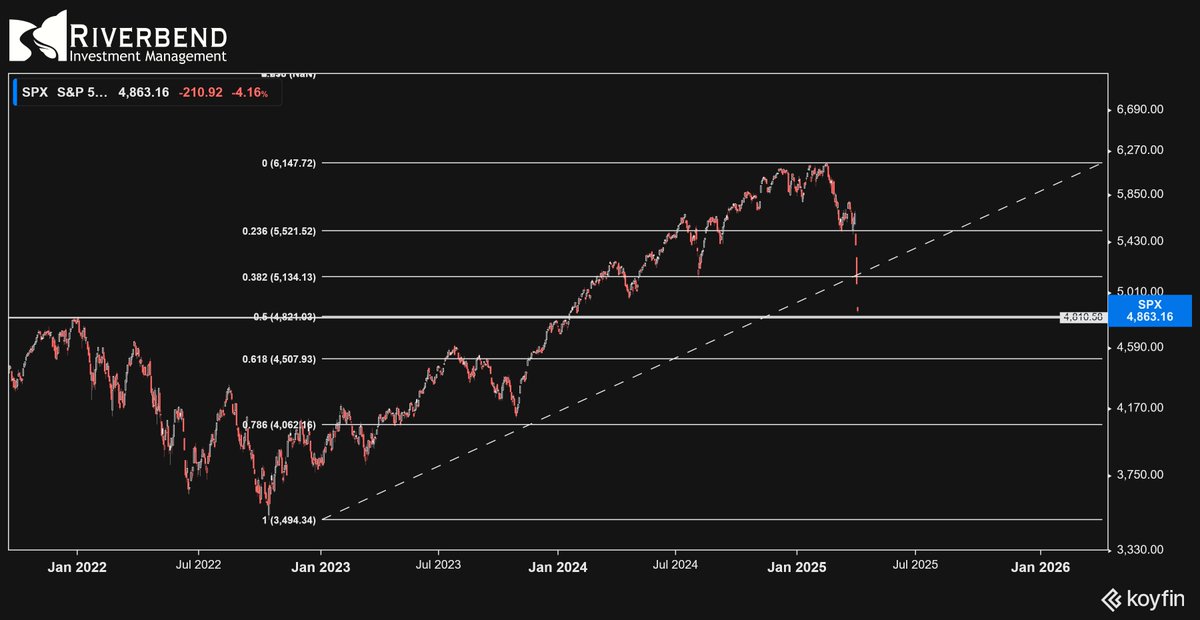 Watch for buyers testing the water here. Support and Fibonacci level: