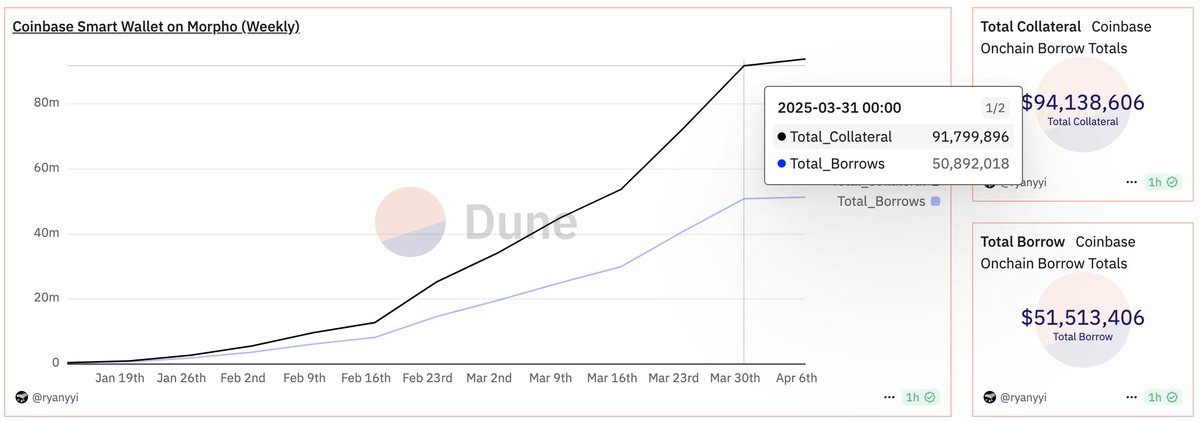 Max Branzburg (@maxbranzburg) on Twitter photo Crossed $50M USDC borrowed against Bitcoin on <a href="/MorphoLabs/">Morpho Labs 🦋</a> through the <a href="/coinbase/">Coinbase 🛡️</a> app this weekend. Haven't started any growth or discoverability efforts yet, and it's still pretty hard to find.
Millions of users and billions of dollars ready to go onchain through Coinbase. Crossed $50M USDC borrowed against Bitcoin on <a href="/MorphoLabs/">Morpho Labs 🦋</a> through the <a href="/coinbase/">Coinbase 🛡️</a> app this weekend. Haven't started any growth or discoverability efforts yet, and it's still pretty hard to find.
Millions of users and billions of dollars ready to go onchain through Coinbase.
