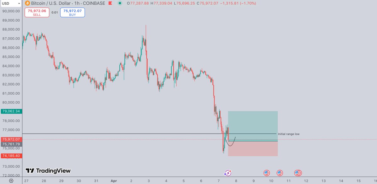 Went long on btc here at $75.8k 

Swept our initial range low and prior to NYO accepted above 

Think we reverse this dip off open and give a retest of 79k 

Wrong on a close below our recent low. Let's see 

#BTC