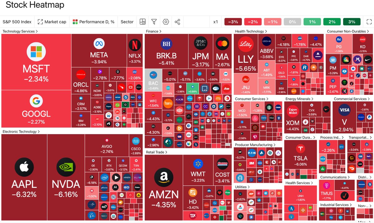 NASAWatch's tweet photo. FYI #40thspacesymposium fans who think itโs a commerce golden age or that U.S. will #MakeSpaceGreatAgain and devote big bucks to
@NASASpaceSci #Moon #Mars #SpaceForce Look at what the #tariff thing did in mere days to our economy. Heat map of stock activity NOW. https://t.co/kEbG0KOqN1