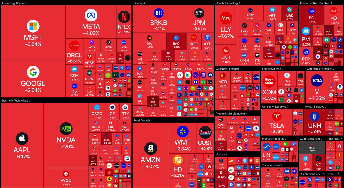 WatcherGuru's tweet image. JUST IN: 🇺🇸 Over $2.1 trillion wiped out from US stock market at open.