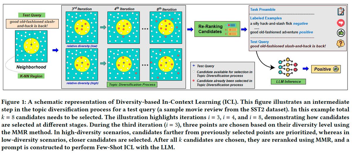 debforit's tweet image. Glad to share that "Exploring the Role of Diversity in Example Selection for In-Context Learning"
w/ @JanakKapuriya, @kaushik_manit, and @sbhatia_
has been accepted as a short paper in #SIGIR2025.
Arxiv and git link coming soon.