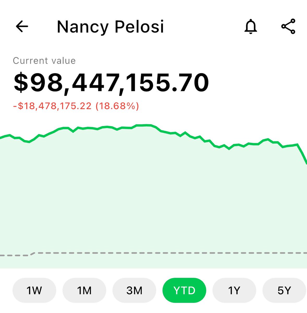 legen (@legen_eth) on Twitter photo Nancy Pelosi is down $18,500,000 year to date.
She’s down $28,000,000 since all time high.
She’s down HORRENDOUS. Nancy Pelosi is down $18,500,000 year to date.
She’s down $28,000,000 since all time high.
She’s down HORRENDOUS.