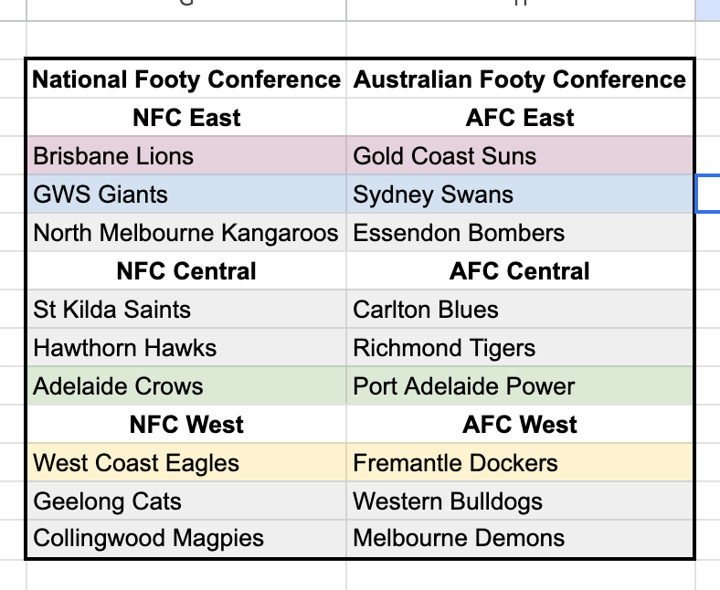 mailey85's tweet photo. Thoughts on if the AFL had a two conference system? @AFL #afl #footy #australianrules https://t.co/6E1PPdkAJ7
