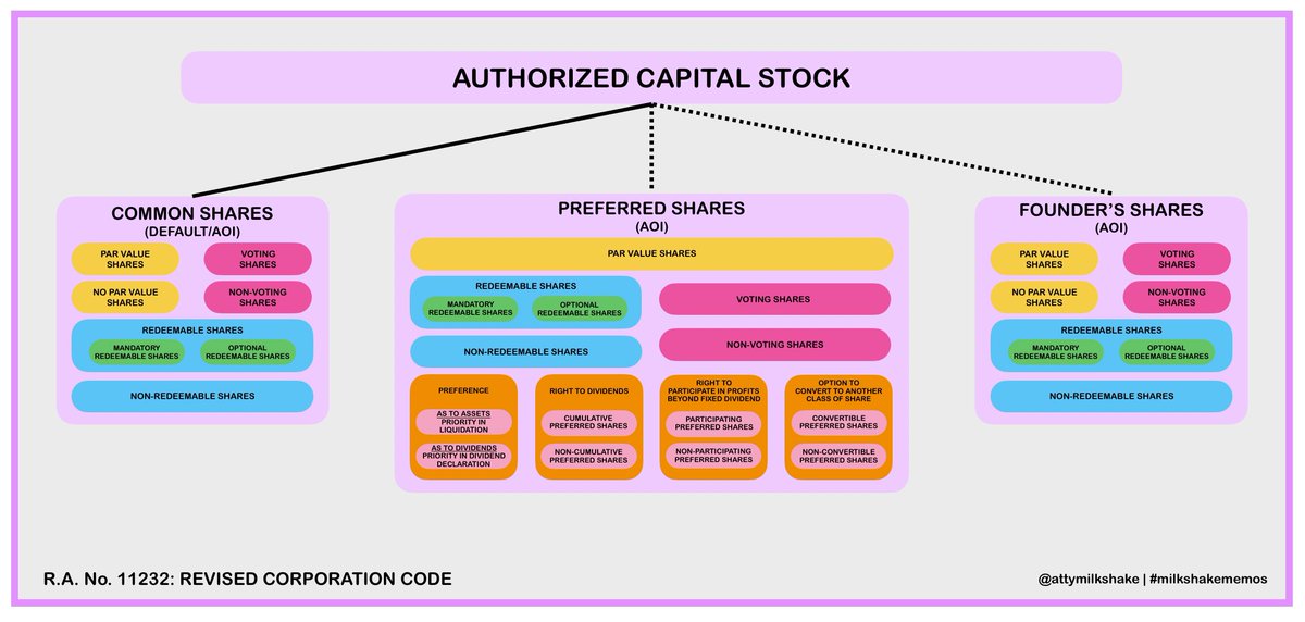 [COMMERCIAL LAW]

Corporation Law
Classification of Shares
(in a nutshell… nutshell?)

#Bar2025
#AMYingForExcellence
#milkshakememos