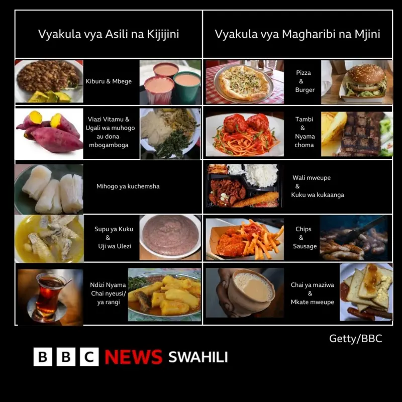 eliangiringa1's tweet photo. A Golden Opportunity to Promote Tanzanian Cuisine Globally
I believe we are standing at a critical moment—an opportunity for Tanzanians everywhere, both within the country and in the diaspora, to open restaurants and promote our traditional Tanzanian dishes to the world.
This opportunity comes just as we have published scientific evidence highlighting the nutritional and health benefits of our traditional foods. This research gives us credible backing to market our cuisine not only as culturally rich but also as scientifically validated for its dietary value.
We’ve seen this strategy work effectively with Ethiopia’s injera. For years, Ethiopians have built a global reputation for their food, using both cultural pride and scientific backing to promote its health benefits. As a result, Ethiopian restaurants can be found across major cities around the world, serving injera and traditional dishes to both Ethiopians and international patrons. This model is not only boosting their economy but also preserving and celebrating their cultural heritage.
Now, it is Tanzania’s turn.
We can apply the same approach—using the evidence from our recently published(Immune and metabolic effects of African heritage diets versus Western diets in men: a randomized controlled trial | Nature Medicine) paper—to market dishes such as kande, mbege na bananas meat (Machalari), bananas and beans (Kiburu), mtori, and many more. These are meals deeply rooted in our history and now validated by science for their nutritional value. This evidence can be quoted directly in menus, promotional material, and storytelling around our cuisine, positioning our food as both authentic and beneficial to health.
We should also look into linking this initiative with tourism platforms, such as the Royal Tour. Every visitor who comes through the Royal Tour experience should be welcomed with a taste of Tanzanian heritage through traditional meals. Hotels, resorts, and tour operators can incorporate traditional cuisine into their offerings, making it a staple in the tourism experience. Perhaps they are already doing it, but this is a booster. Tourists don’t just want to see Tanzania—they want to taste it, too.
This initiative could create income, enhance tourism, promote public health, and reinforce our national identity. Let us not let this wave pass us by. If we work on it, it will work for us. If we ignore it, we miss out.
Let’s take pride in our food, support local culinary entrepreneurs, and make Tanzanian cuisine a respected and recognized brand around the world.
I humbly submit this idea for consideration and collective action.
@tonytogolani 
@wizara_afyatz 
@ikulumawasliano 
@WizaraSanaa 
@UNESCO 
@TheCitizenTz 
@MNRT_Tanzania 
@MaliasiliUtalii 

Source: BBC
https://t.co/trqfxPDPap