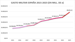 Podemos debería taparse un poco. Que con ellos en el gobierno el gasto militar siguió aumentando en España y sus aplausos a Zelenski aún resuenan en el Congreso. Ni OTAN, ni UE, ni hipócritas.