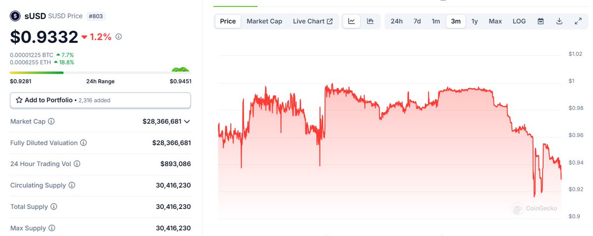 sUSD's depeg continues to worsen

The 85m$ worth of SNX is now backing the 62m$ of debt in the protocol including the sUSD issuance. Another 28% drop in SNX price would make sUSD undercollateralized. In the past 14 days, SNX dropped in price by 36%.

If sUSD becomes