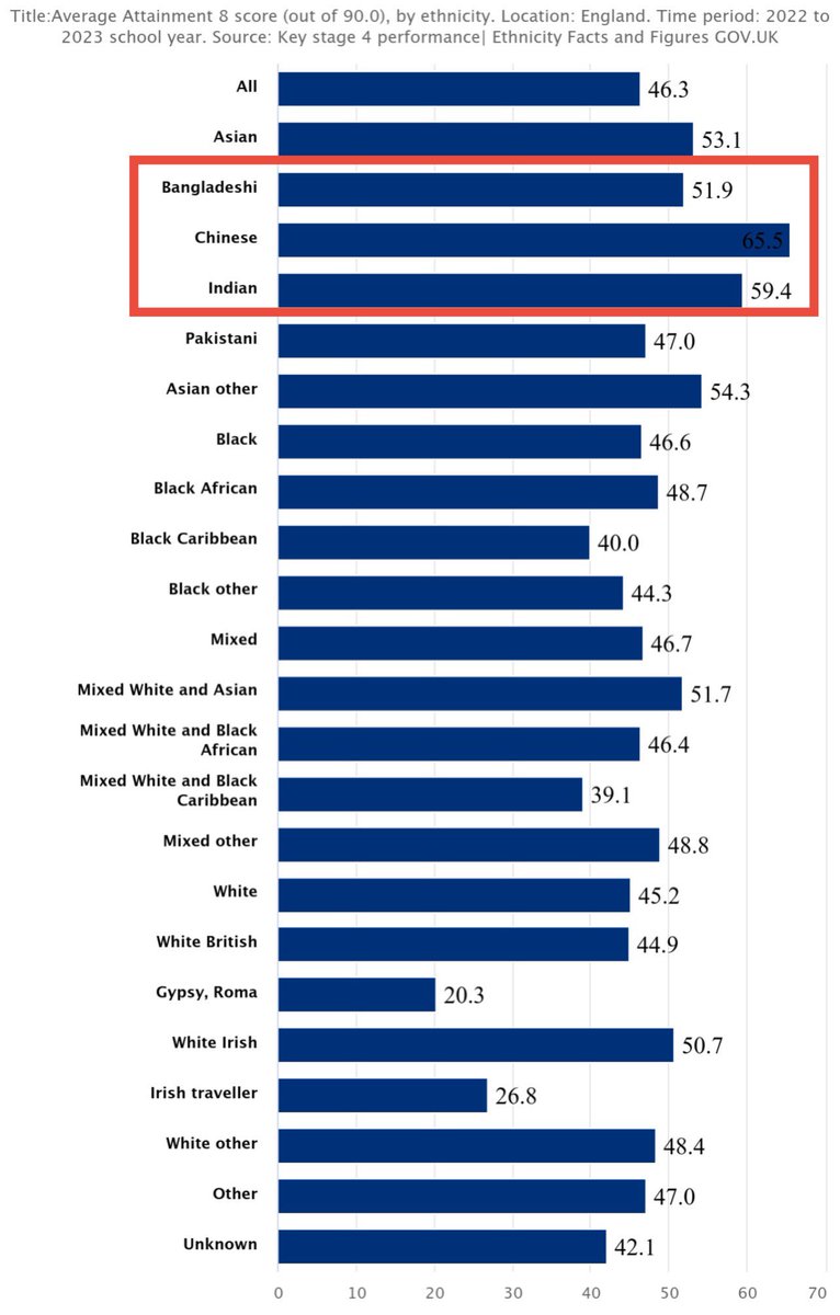 Children from these ethnic groups will continue to outperform others due to their parents' attitudes toward education, their aspirations, and their strong work ethic. The situation will only change if either: 1) other ethnic groups undergo a cultural shift, or 2) high-performing