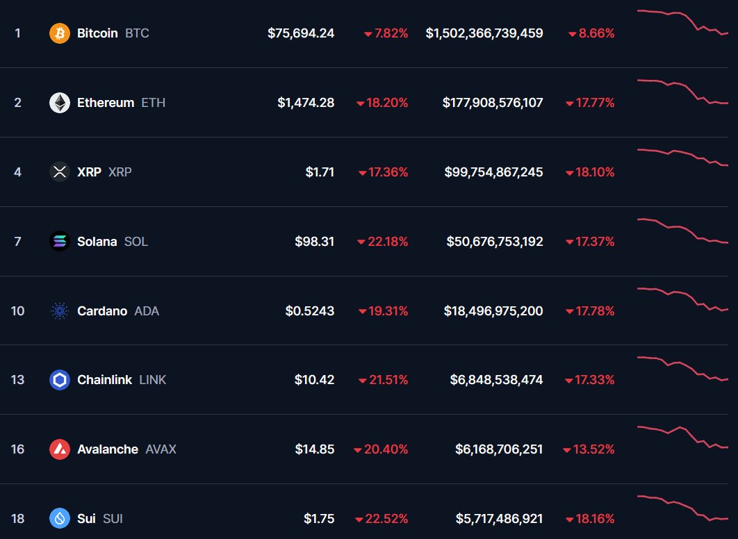 Globaler Meltdown der Finanzmärkte am #BlackMonday 2025 #Bitcoin fällt  unter $76 000, #Ethereum unter $1500 #Altcoins verlieren teils 25%+  innerhalb von 24h #Bullrun vorbei, #AltcoinSeason cancelled? Wir zeigen  euch 7 bearishe und 7 bullishe #Crypto ...