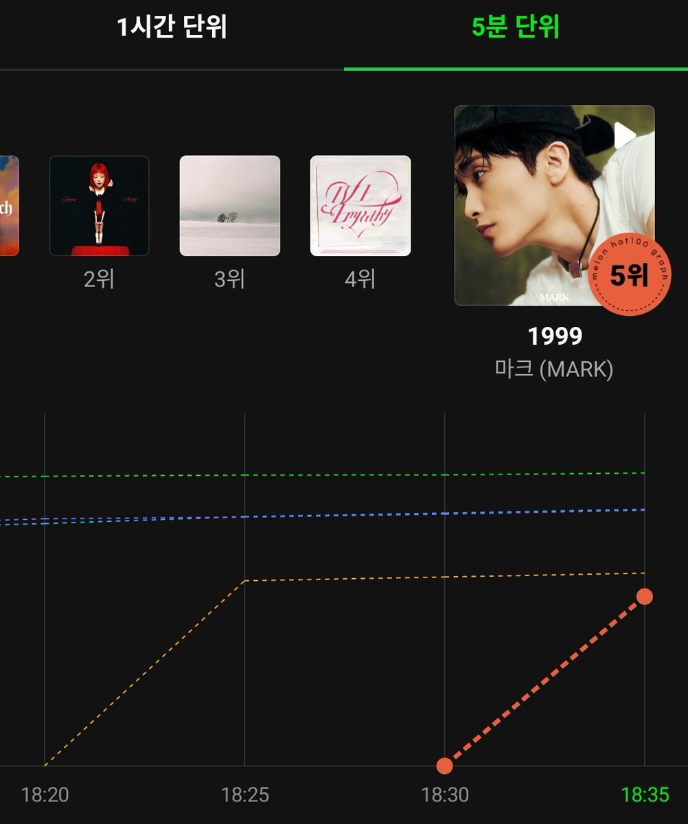 1999 MARK MASUK MELON HOT100 DI NO.5 😭😭 nct!