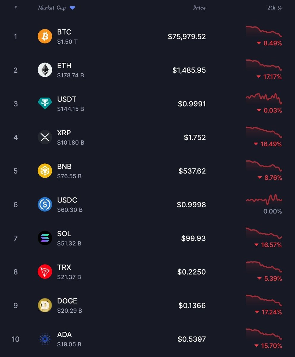 Wyi_Gaius's tweet photo. We might have entered the bear market because of how much the market is dumping. Bull market is just sentimental. Nothing substantial drives it in reality.

Bull market is just when people think that money will be made in crypto, so they buy early before the expected bull season and take profit when the final buyers are buying because the profit they're taking will be another person's money. That's it.

Profit isn't magical money from anywhere, but another person's money.

As for now, based on the sentiment, people are extremely fearful because of lost of investment which early buyers are ruining. So, from my perspective of the market, we're already in the bear market.

We don't expect this kind of heavy price correction in the bull market. Price pumps in the bull market and price corrects in the bear market. So, our chance of recovery is 30/70. So expect more postponement from projects and delayed listing.

What do you do now: prepare for the bear market.