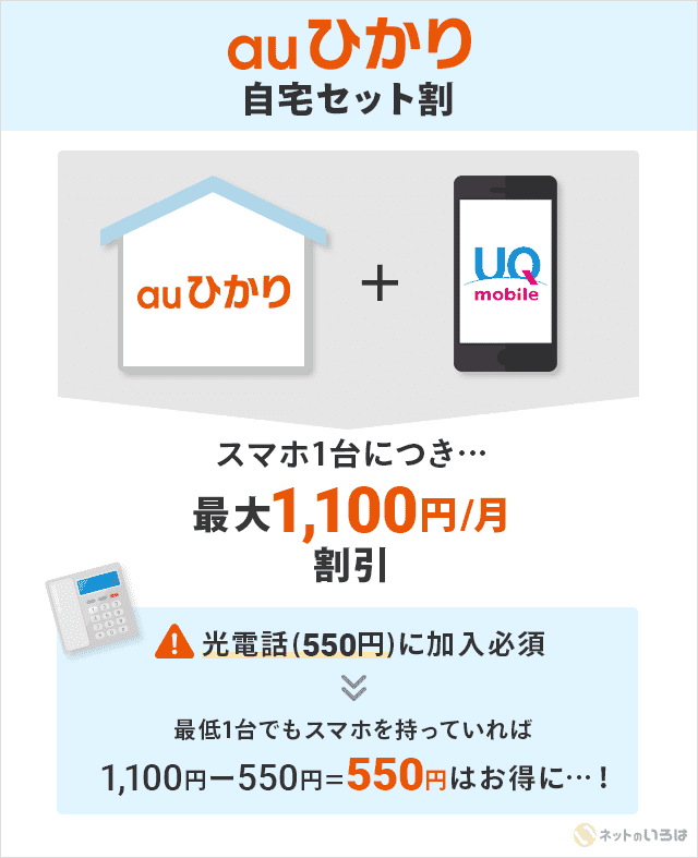 internet_168's tweet photo. UQモバイル使ってる人はUQ自宅セット割で毎月1,100円スマホ代が安くなるの知ってる？対象の光回線を利用するのが条件だけど、UQモバイルユーザー最大10人対象にになるから、家族3人いると最大3,300円割引。1年間で39,600円も割引。2年間で79,200円。3年間で……すごくない？ https://t.co/8lQhG59mbV