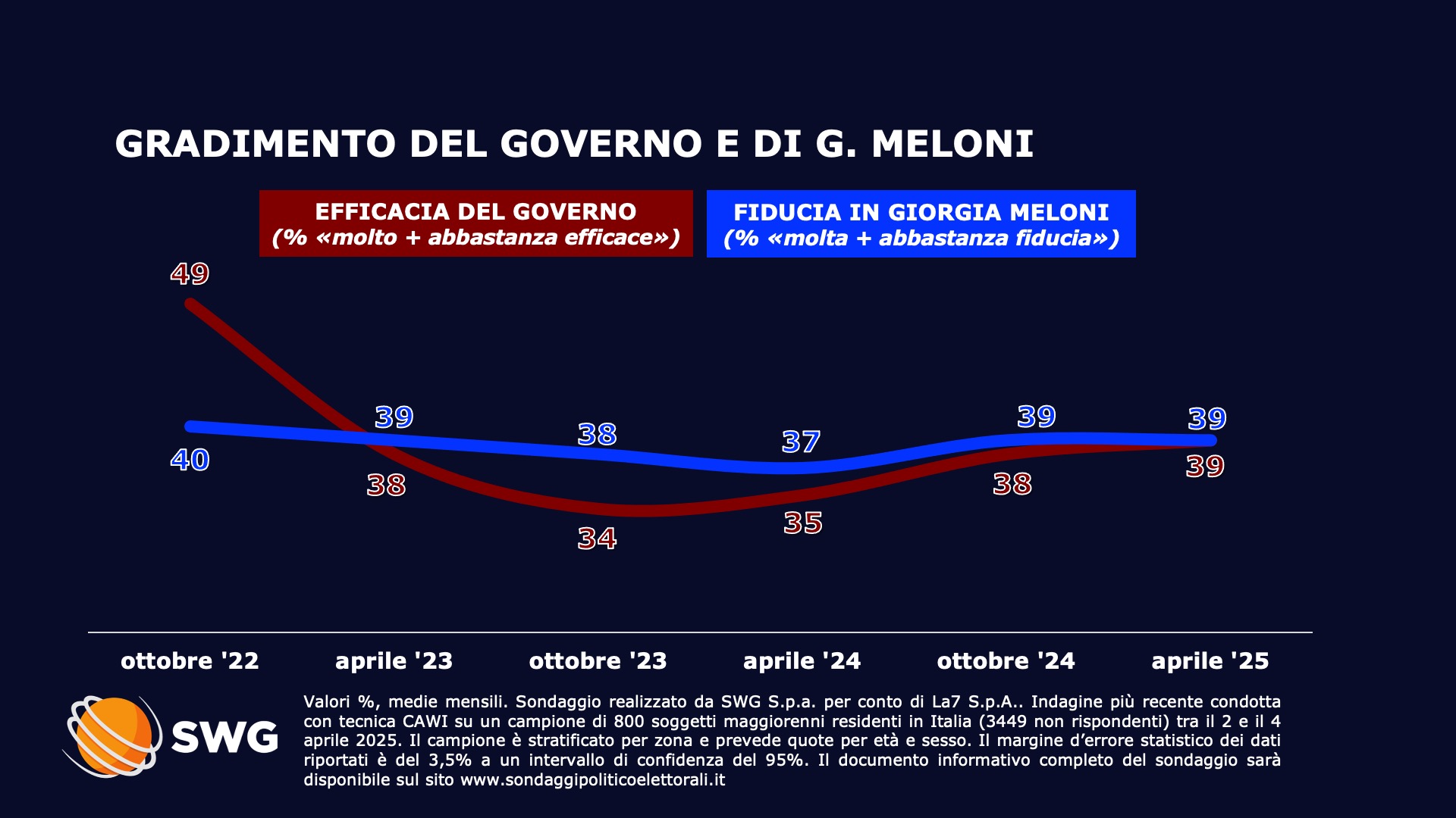 Sondaggio SWG (7 aprile 2025)