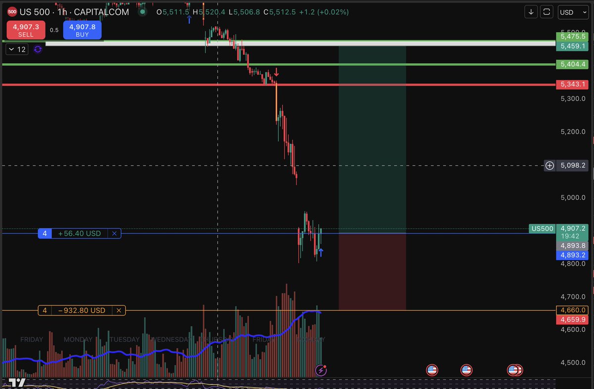 Rough start to the 100K account trading journal.  
Current balance: -5%   
with floating profit of just over 1.5 percent unrealized 

This is part of the journey and we take pride in transparency.  

looking for a deadcat bounce this week   #TradingJournal #100KChallenge #US500