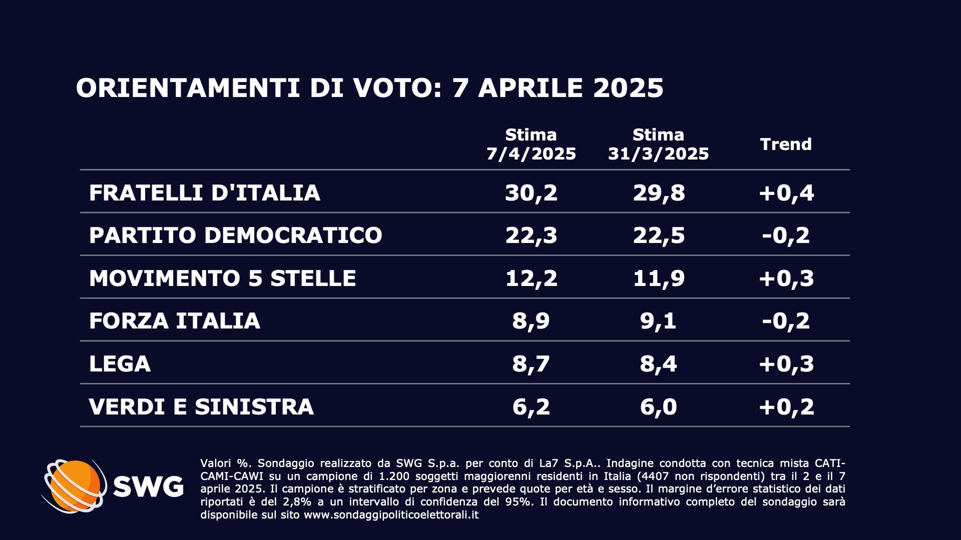 Sondaggio SWG (7 aprile 2025)