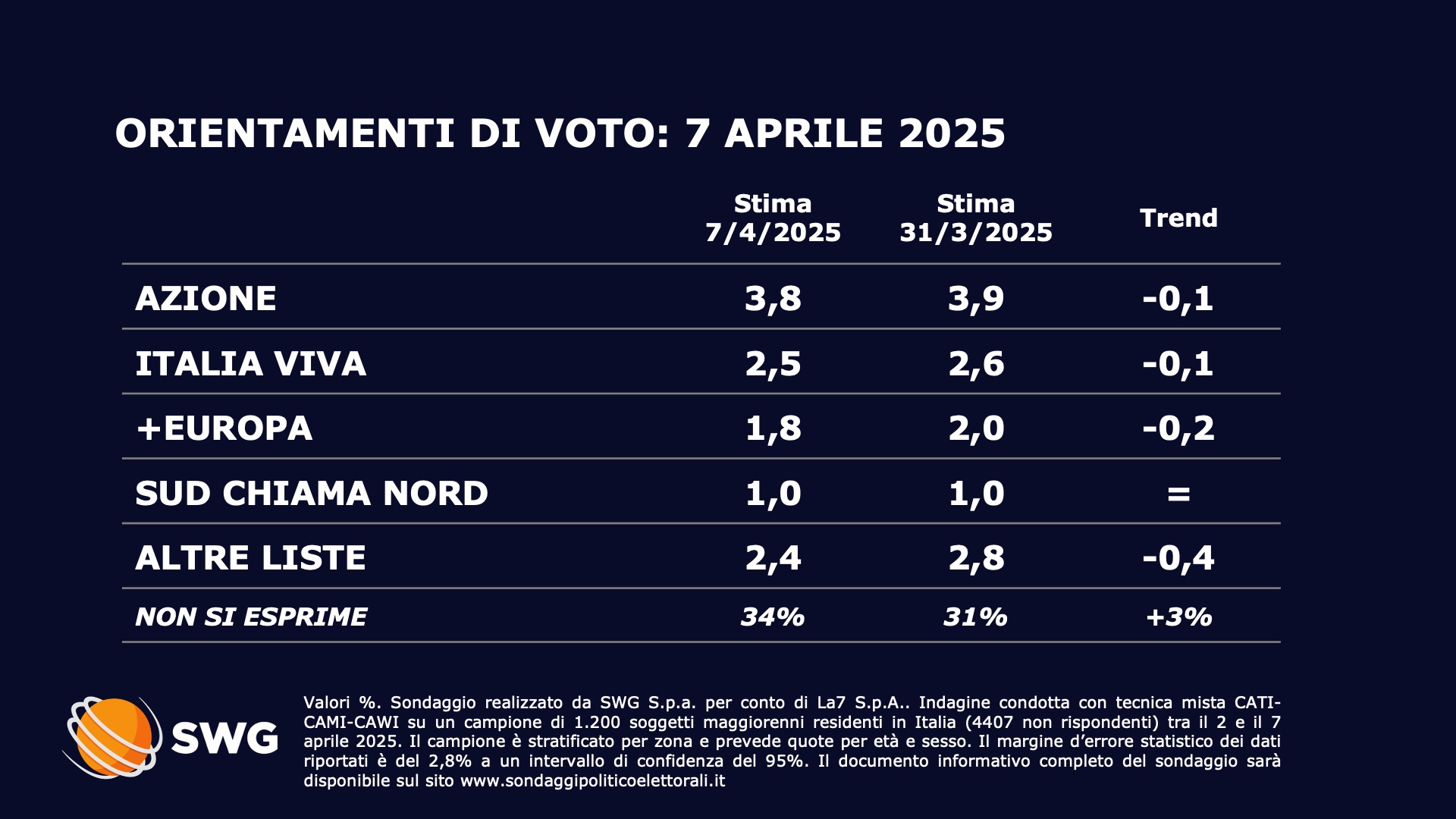 Sondaggio SWG (7 aprile 2025)
