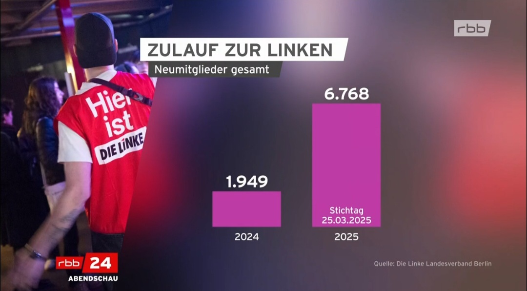 dielinkeberlin's tweet photo. Seit Jahresbeginn über 6.000 neue Mitglieder in Berlin🤩Wir heißen alle neue Genoss*innen herzlich willkommen &amp; wir freuen uns auf die gemeinsame Arbeit mit euch allen 💪Wer noch nicht dabei ist: https://t.co/cP5U0rwJNI
📺https://t.co/Pw2jeZe6f6 https://t.co/3qFIQkmCRg