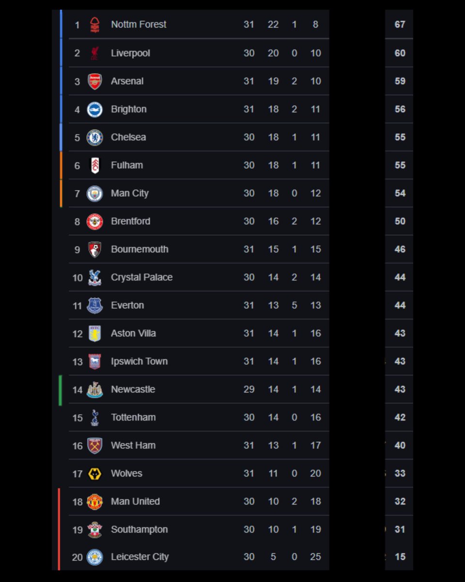StokeyyG2's tweet image. This is what the Premier League table would look like if games finished after the first goal…