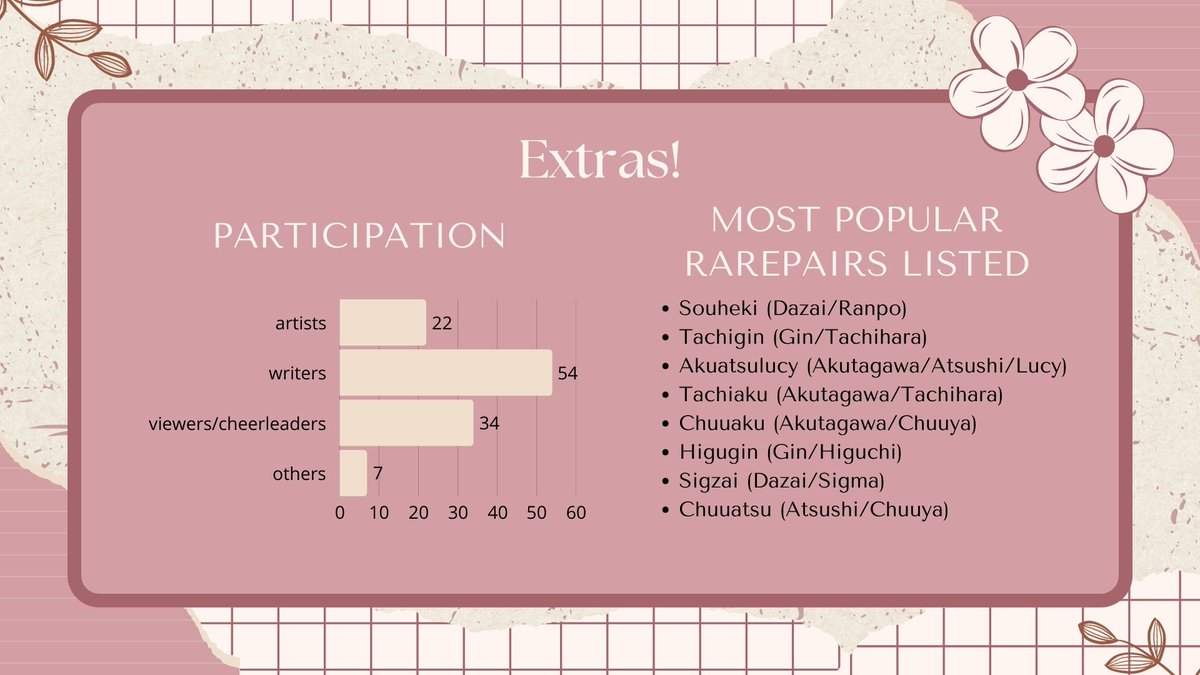 ✩ ic results ✩

thank you for all the responses! let's have a look at our interest check results below:

⛅ 7 day event 
📅 24-30 August 
🖌️ 4 month creation period 
📝 general, AU, and dialogue prompts 
🔥 separate NSFW list
