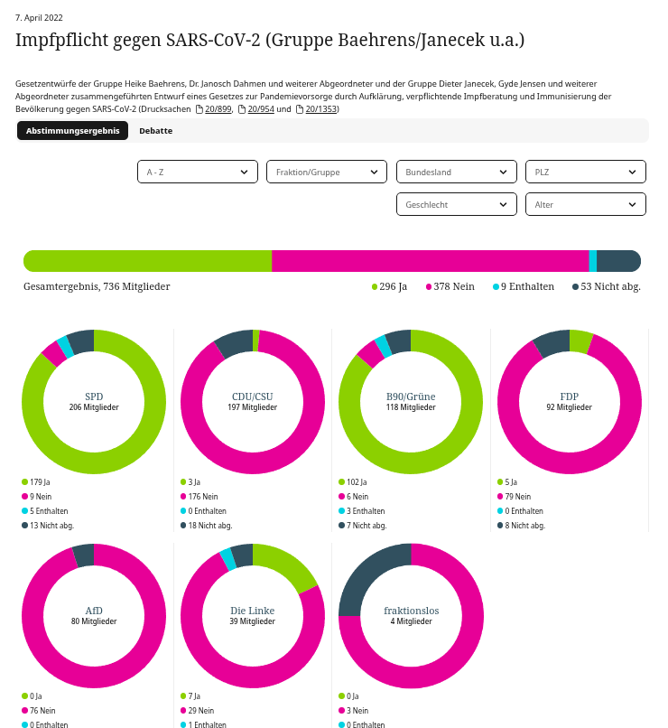 BBarucker's tweet image. Heute vor genau drei Jahren kam es zu dem historischen Ereignis, dass im deutschen Bundestag darüber abgestimmt wurde, ob eine nicht ausreichend getestete Genimpfung, die in den Zulassungsstudien, welche viel zu früh entblindet wurden und erhebliche Mängel aufwiesen, weder…