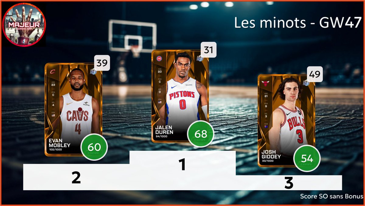 5majeursorare's tweet photo. Retour sur la #GameWeek47 sur SorareNBA avec :
- Les derniers seront les premiers : Top 3 des L10 inférieur à 10
- C'est dans les vieux pots : Top 3 des vétérans
- Les minots : Top 3 des U23
2/2 https://t.co/317dVsMuLC