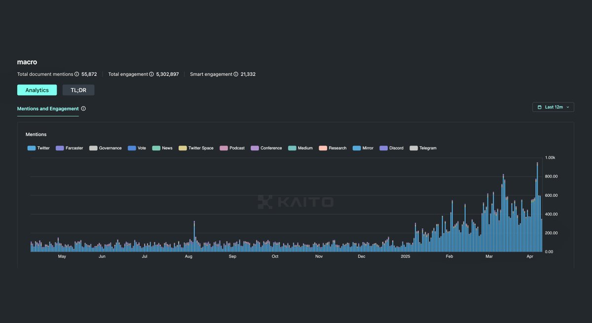The one up only chart in 2025.

CT mentions of macro.