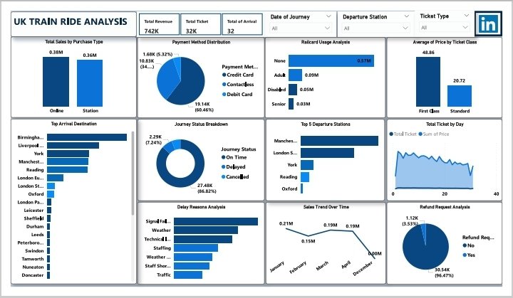 PatrickSama7's tweet image. UK Train Ride Insights
Revenue: £742K | Tickets: 32K | Stations: 32
Top Cities: Birmingham, Liverpool, York
Payments: 60.6% Debit, 32.2% Contactless
Sales: £380K Online | 1st Class Avg: £48.86
Punctuality: 86.6% On-Time | Delays: Signal & Weather
#LearnDataAnalysis #FutureReady