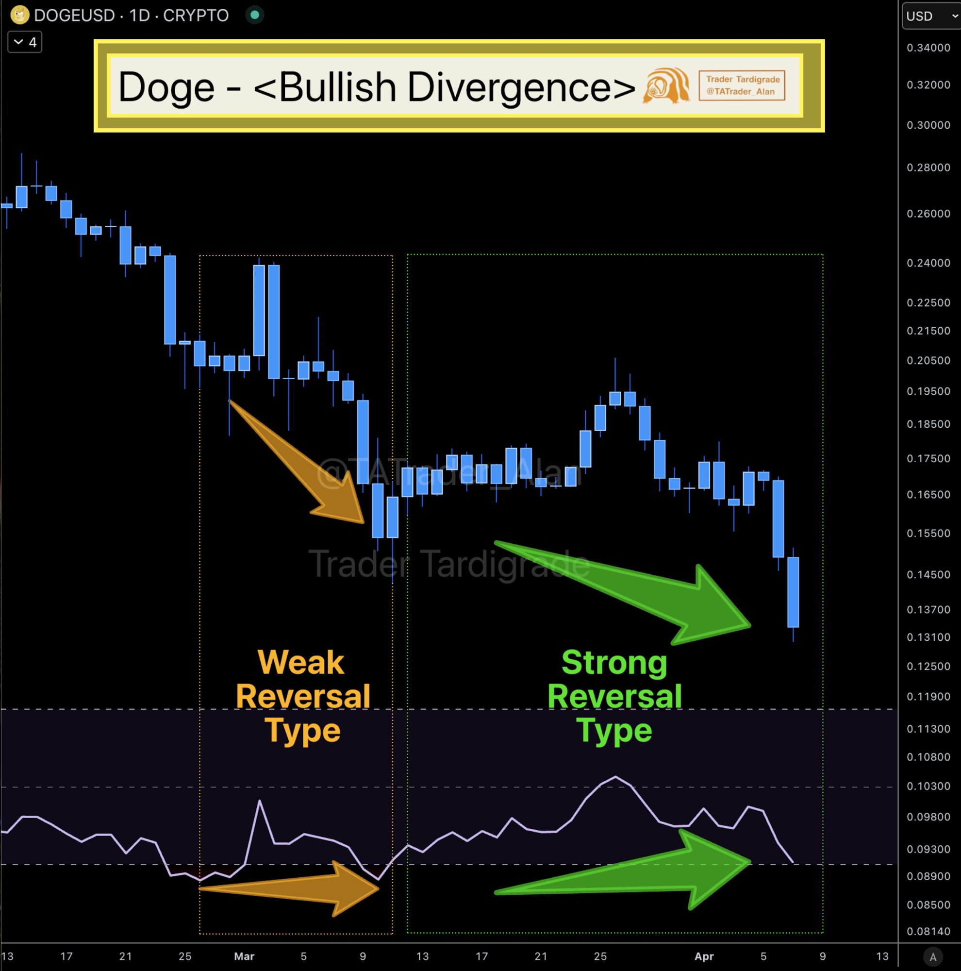 Dogecoin price Bullish Divergence. Source: Trader Tardigrade/X