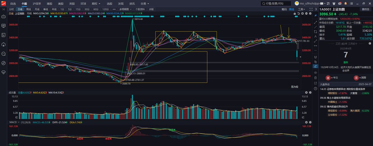 谈股论指 (@tongsuo521) on Twitter photo 